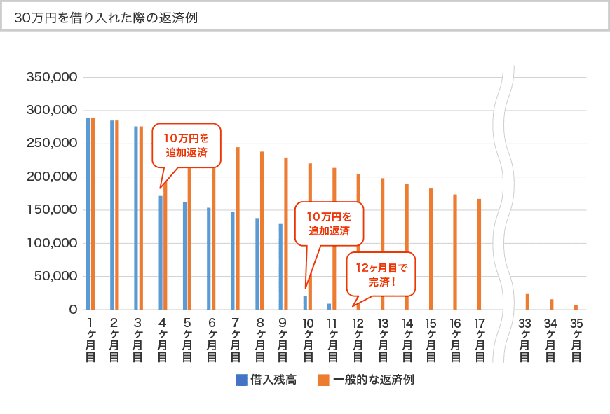 30万を借り入れた際の返済例
