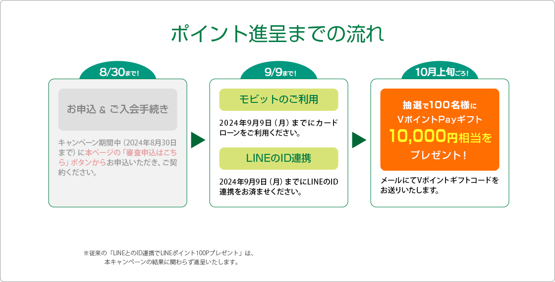 ポイント進呈までの流れ