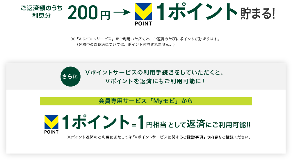 ご返済額のうち利息分200円で1ポイント貯まる！