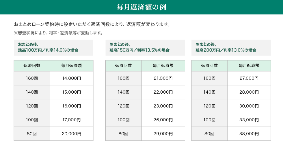 毎月返済額の例