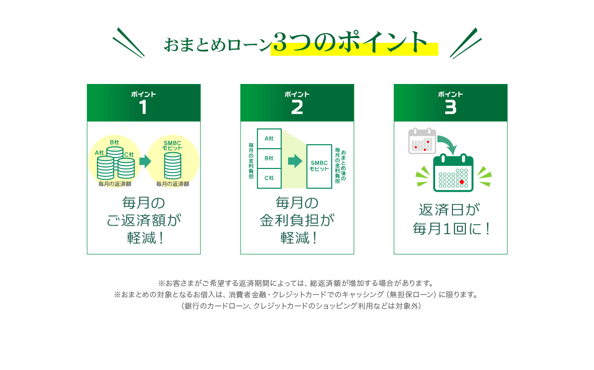 おまとめローン3つのポイント「毎月のご返済額が軽減！」「毎月の金利負担が軽減！」「返済日が毎月1回に！」