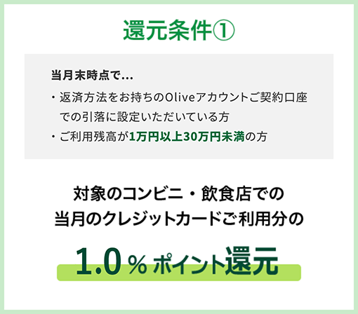還元条件1クリアで、対象のコンビニ・飲食店での当月のクレジットカードご利用分の1.0%ポイント還元