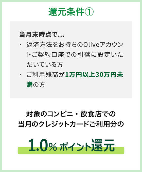 還元条件1クリアで、対象のコンビニ・飲食店での当月のクレジットカードご利用分の1.0%ポイント還元