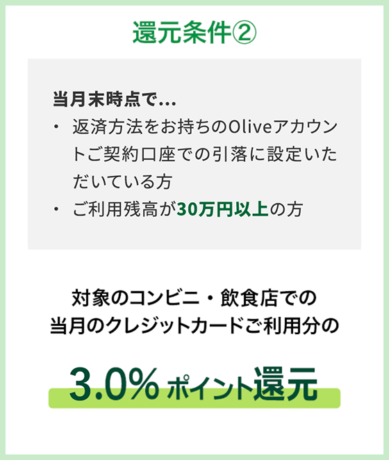 還元条件1クリアで、対象のコンビニ・飲食店での当月のクレジットカードご利用分の3.0%ポイント還元