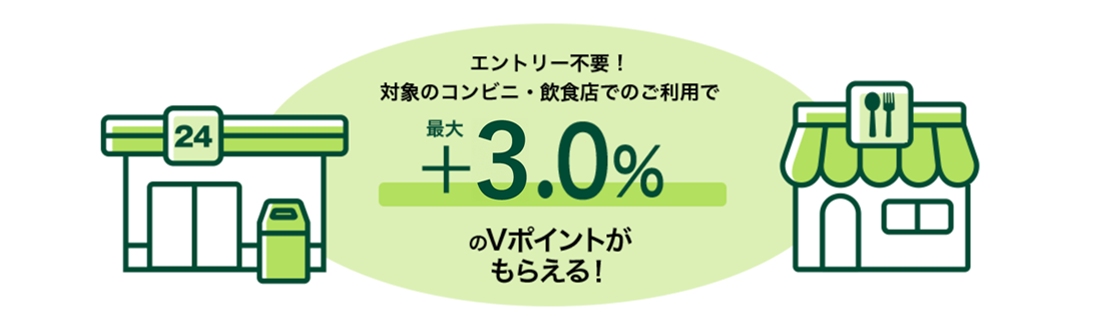 エントリー不要!対象のコンビニ・飲食店でのご利用で最大+3.0%のVポイントがもらえる!
