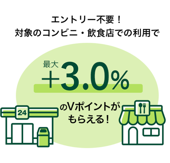 エントリー不要!対象のコンビニ・飲食店でのご利用で最大+3.0%のVポイントがもらえる!