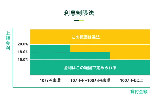 利息制限法の仕組み