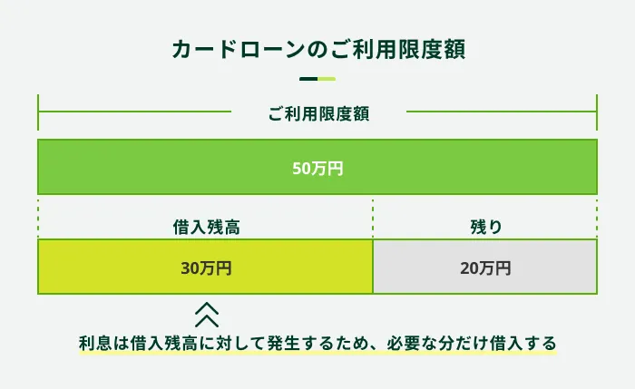 カードローンのご利用限度額
