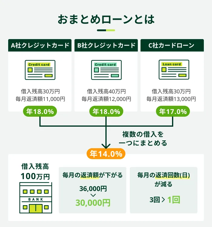 おまとめローンの仕組み