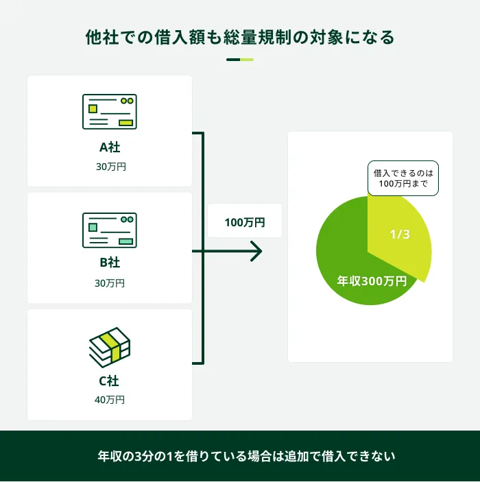他社借入も総量規制の対象