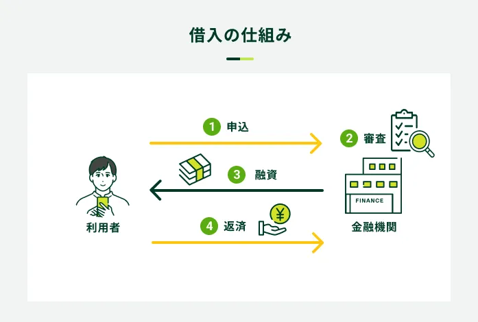借入の仕組み
