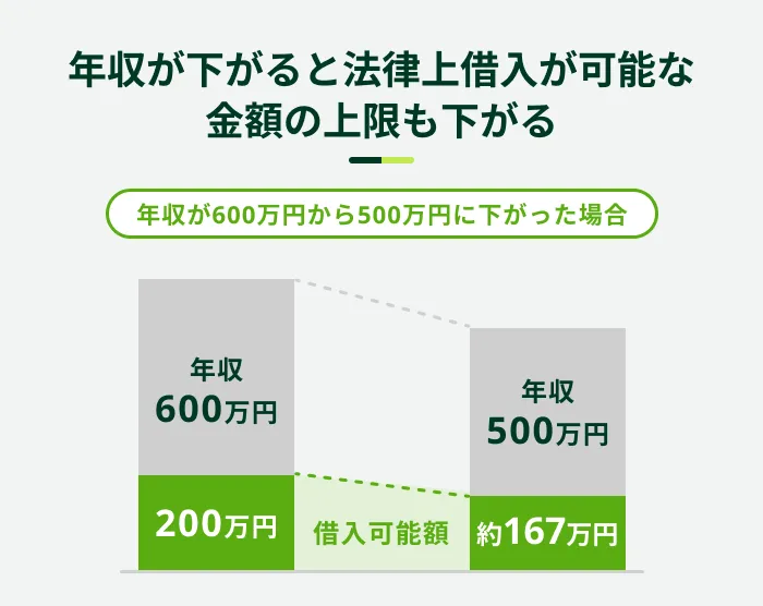 年収が下がると法律上借入が可能な金額の上限も下がる