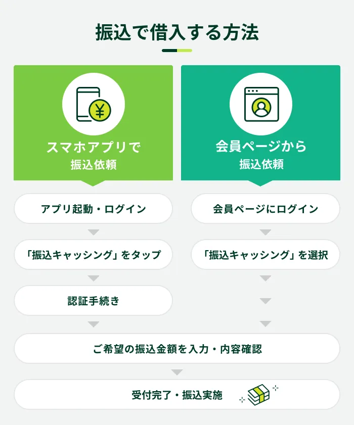 振込で借入する方法