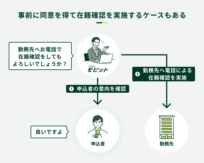 ���O�ɓ��ӂ𓾂čݐЊm�F������P�[�X������