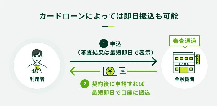 カードローンによっては即日振込も可能