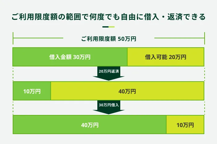ご利用限度額の範囲内で何度でも自由に借り入れ・返済できる