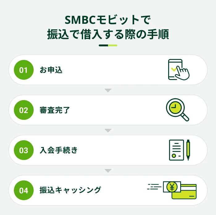 SMBC���r�b�g�ŐU���Ŏؓ�����ۂ̎菇
