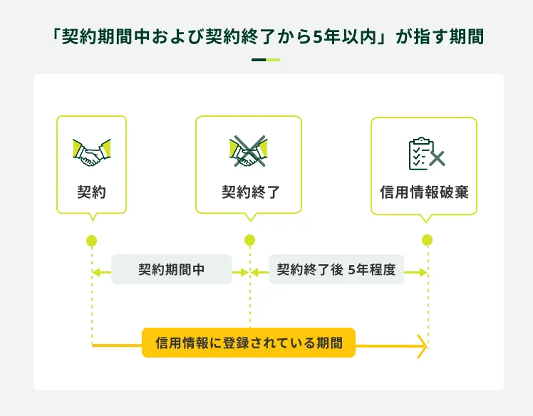 異動情報の登録期間