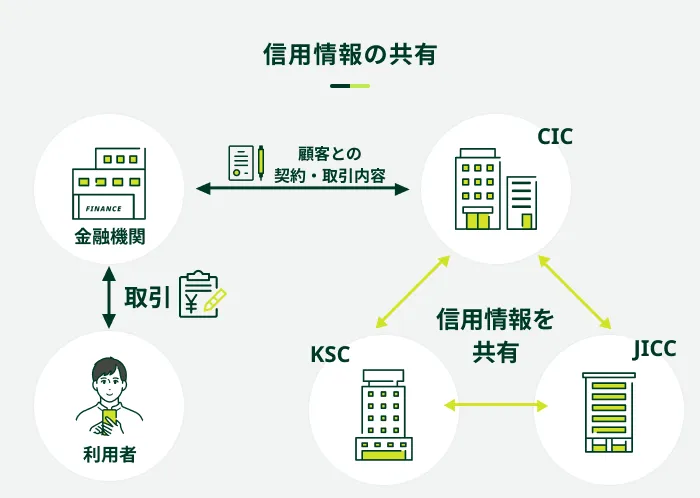 信用情報の共有