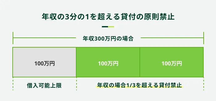総量規制の詳細