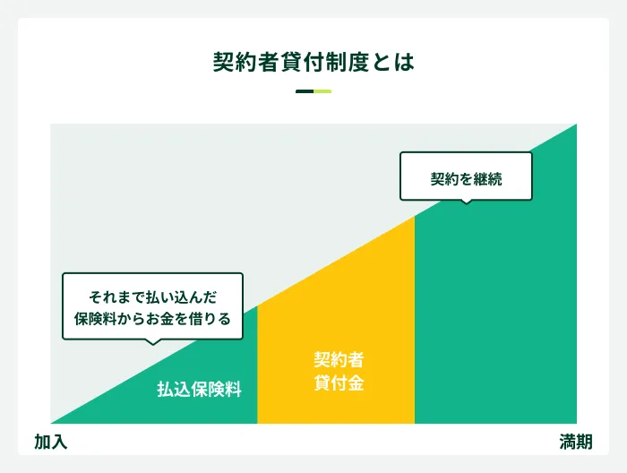 契約者貸付の仕組み