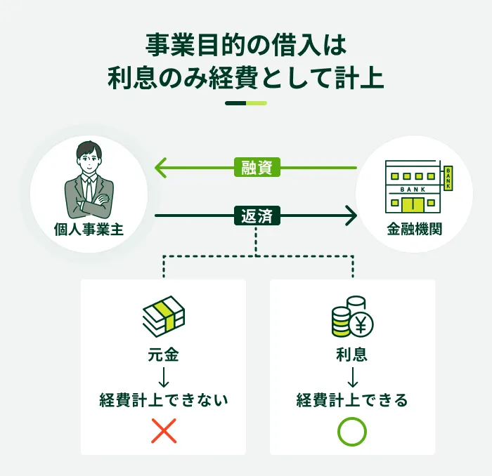 事業目的の借入は利息のみ経費として計上