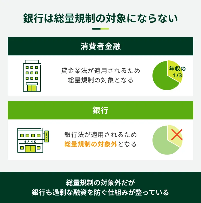 銀行は総量規制の対象にならない