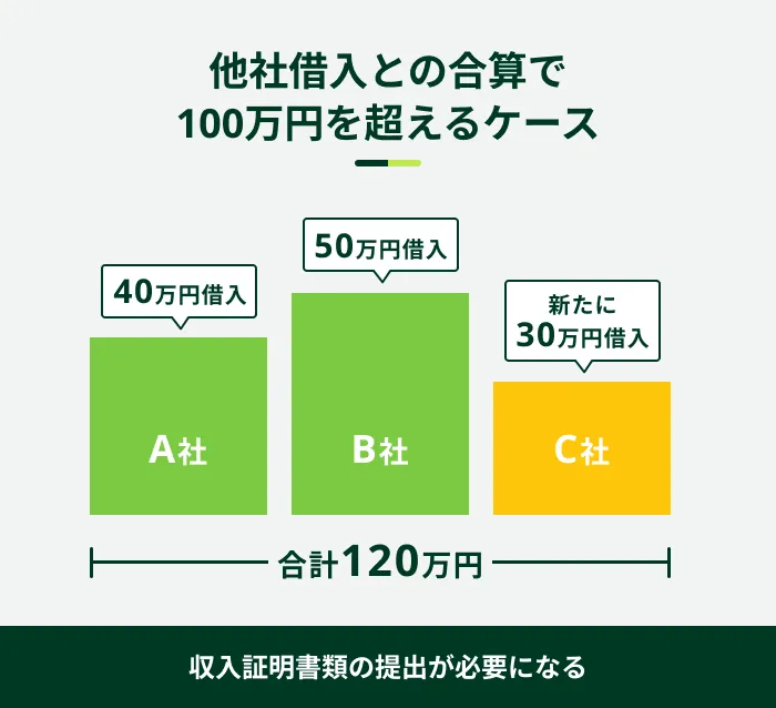 他社借入との合算で100万円を超えるケース