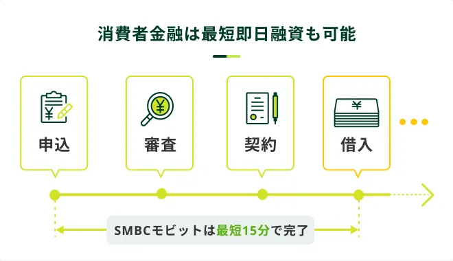 消費者金融は最短即日融資も可能