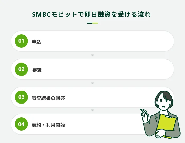 SMBCモビットの即日融資の流れ