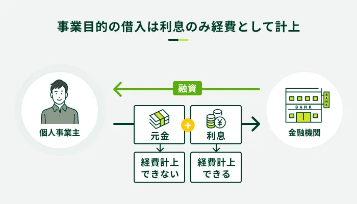 事業目的の借入は利息のみ経費として計上
