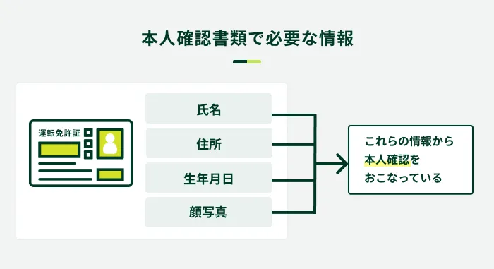 �{�l�m�F���ނŕK�v�ȏ��