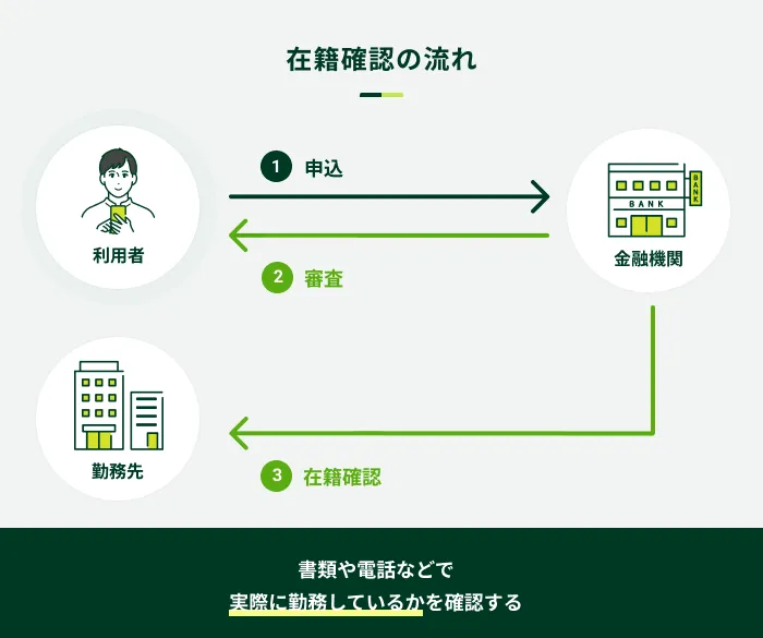 在籍確認の流れ