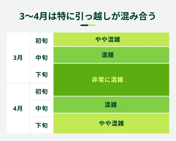 3〜4月は特に引っ越しが混み合う