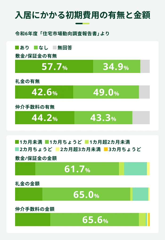 入居にかかる初期費用の有無と金額