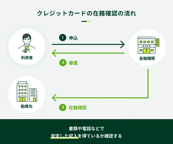 クレジットカードの在籍確認の流れ