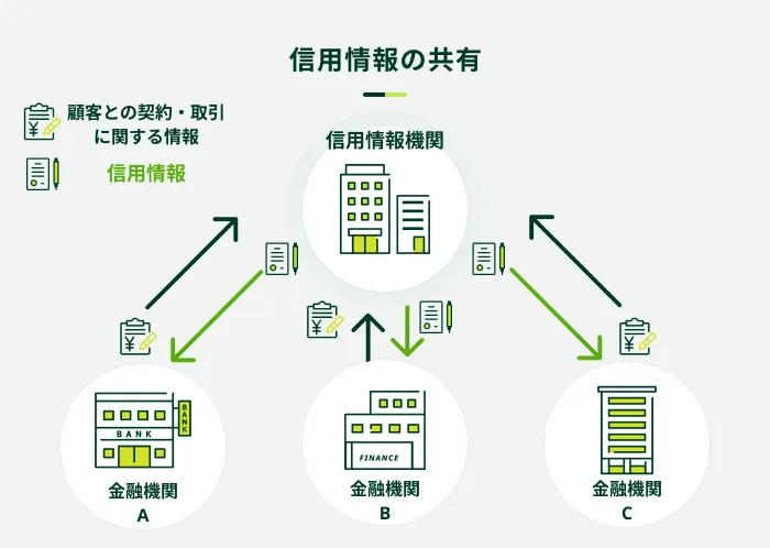 信用情報の共有