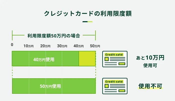 クレジットカードの利用限度額