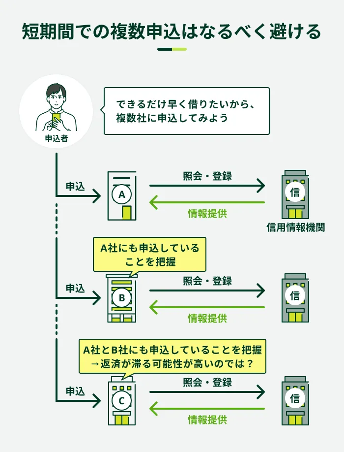 短期間での複数申込はなるべく避ける