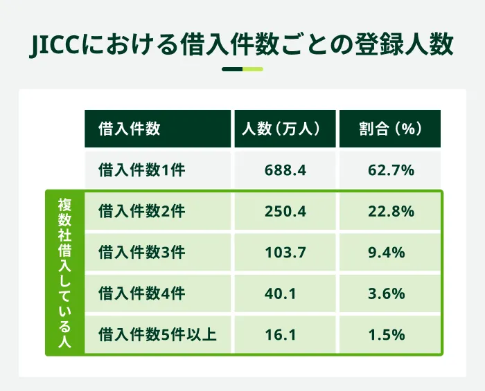 JICCにおける借入件数ごとの登録人数
