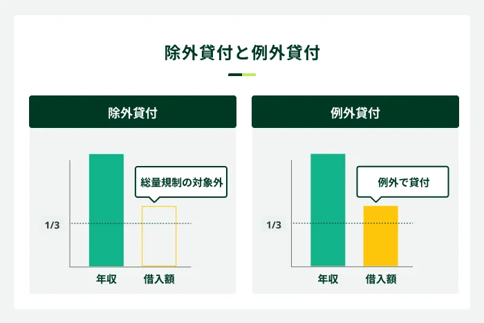 除外貸付と例外貸付