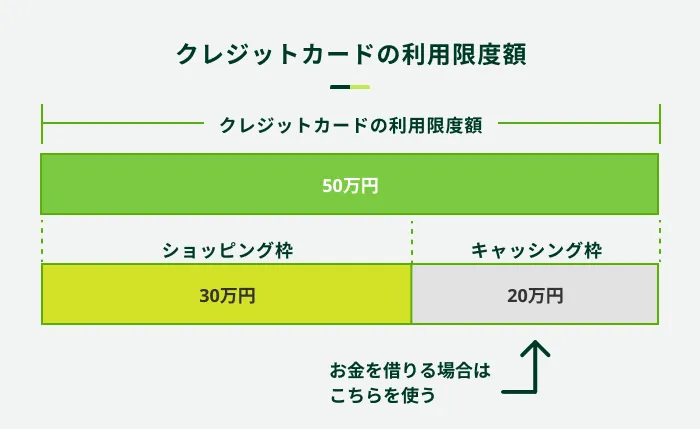 クレジットカードの利用限度額