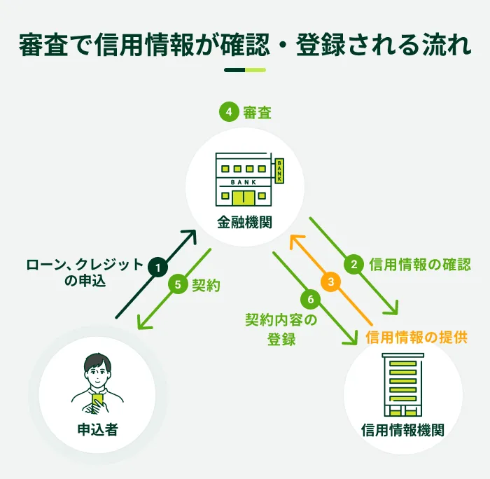 �M�p��񂪊m�F�E�o�^����闬��