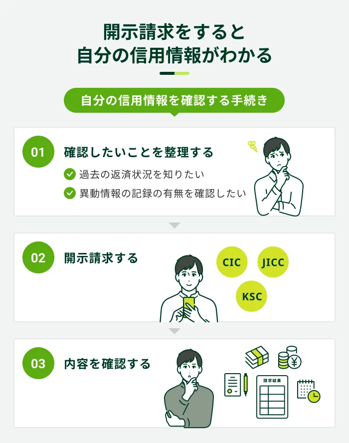 開示請求をすると自分の信用情報がわかる