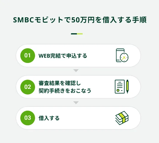 SMBCモビットで50万円を借入する手順