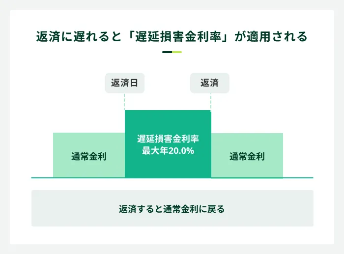 遅延損害金利率