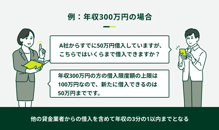 他社借入額も総量規制に含む