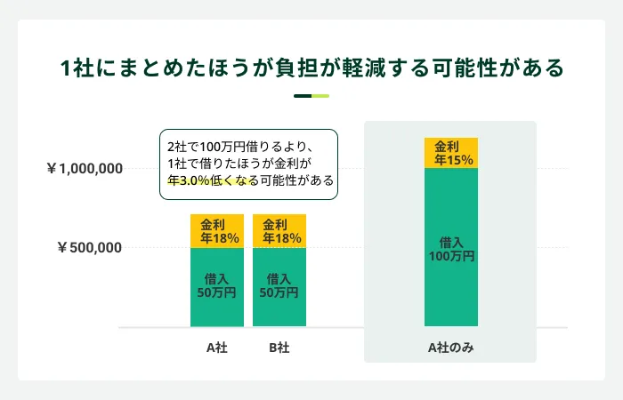 1社にまとめると利息負担が軽減する可能性がある