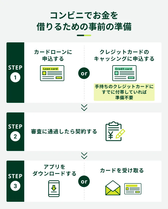 コンビニでお金を借りるための事前準備
