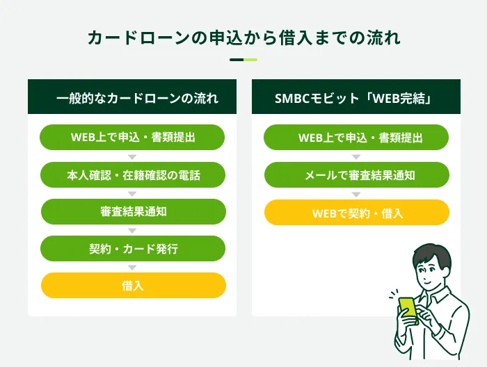 �J�[�h���[���̐\������ؓ��܂ł̗���